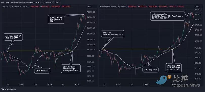 又一看涨信号？比特币 200 日均线逼近历史新高