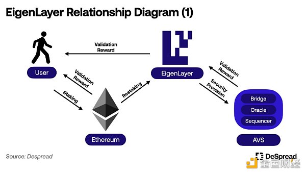 EigenLayer 上线之际 全面了解设计原理与未来发展缩略图