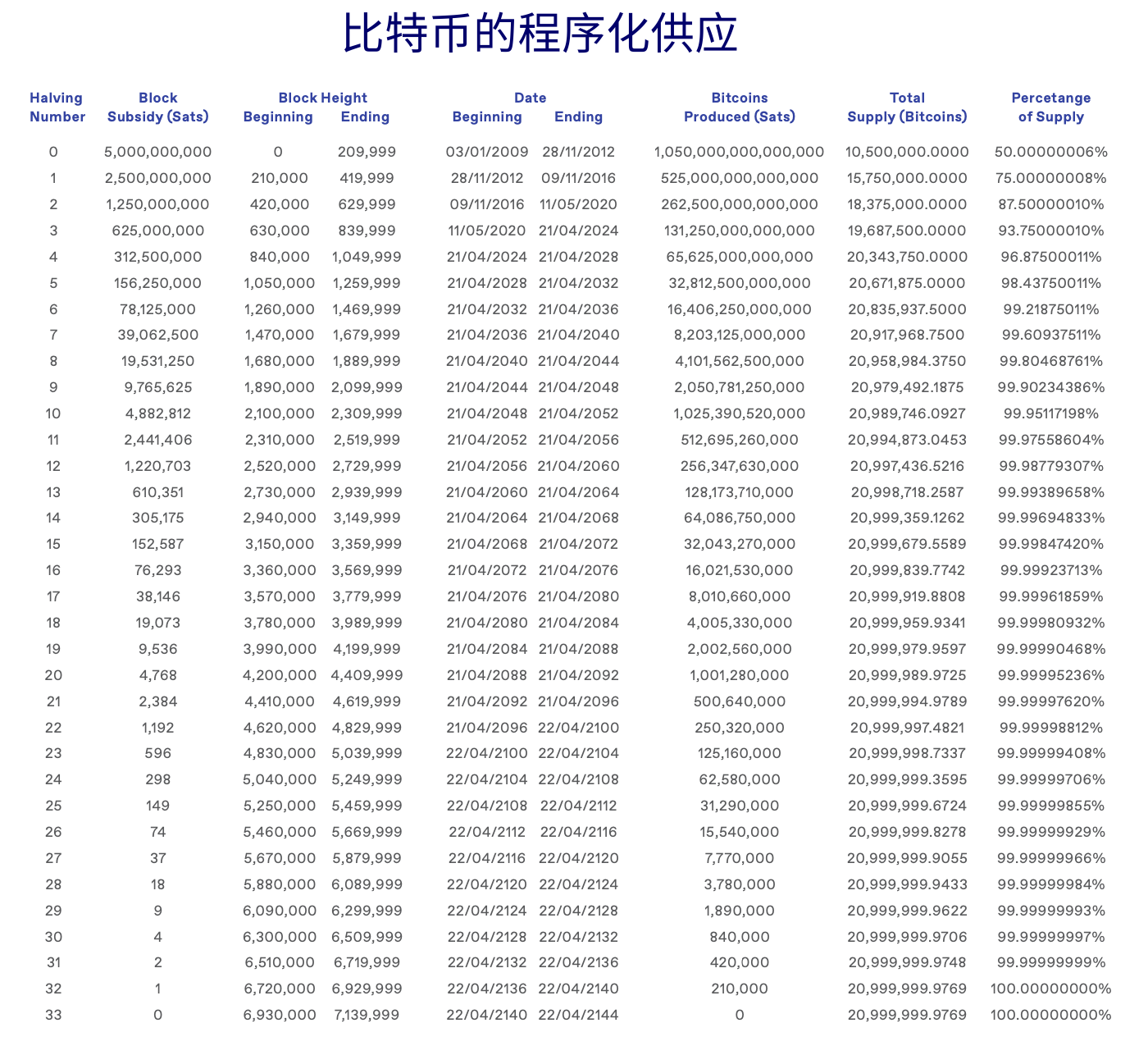 BTC减半变价格减半？上次减半后一年内上涨7倍缩略图