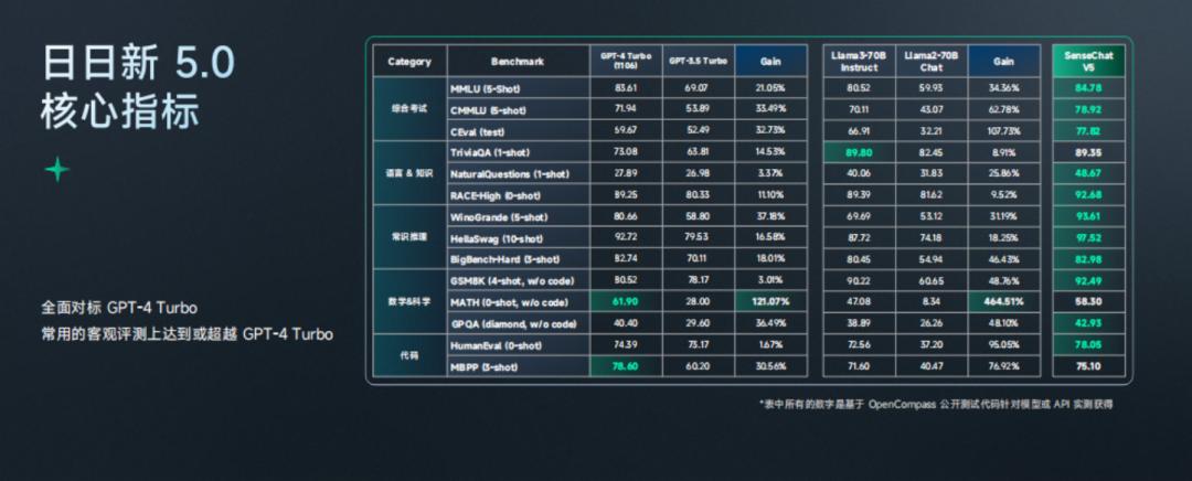 股价暴涨30%!商汤发布日日新5.0,暴打GPT-4插图5 股价暴涨30%!商汤发布日日新5.0,暴打GPT-4