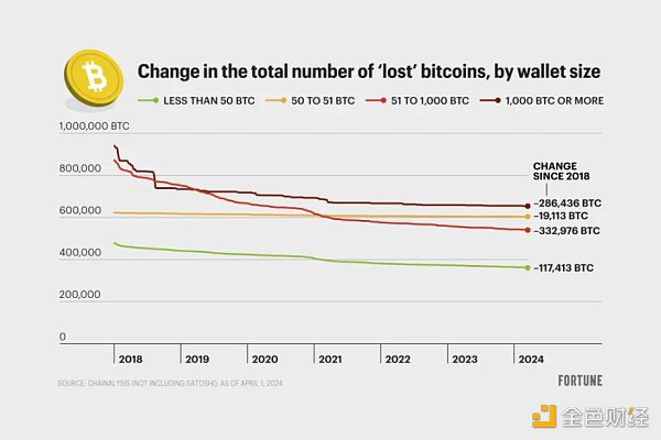 180万枚「丢失」的比特币有多少真的消失了？缩略图
