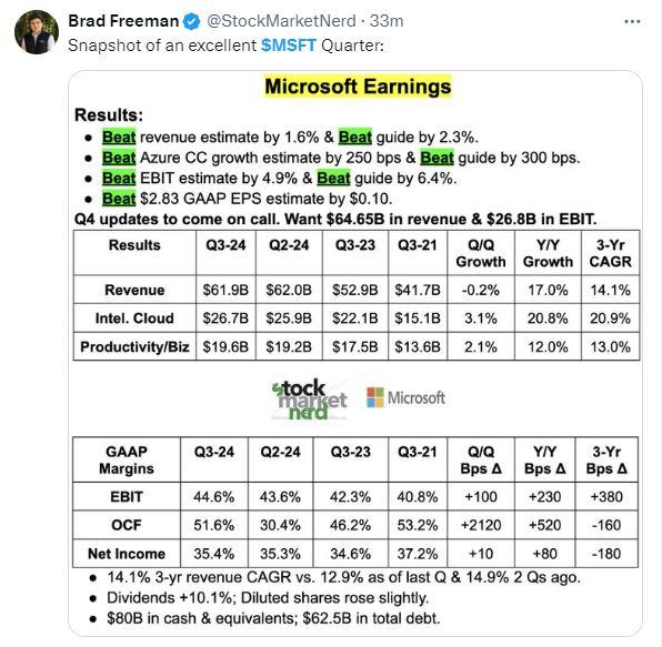 AI助力微软一季度财报全面超预期,云收入提速增长,盘后涨超5%插图2 AI助力微软一季度财报全面超预期,云收入提速增长,盘后涨超5%