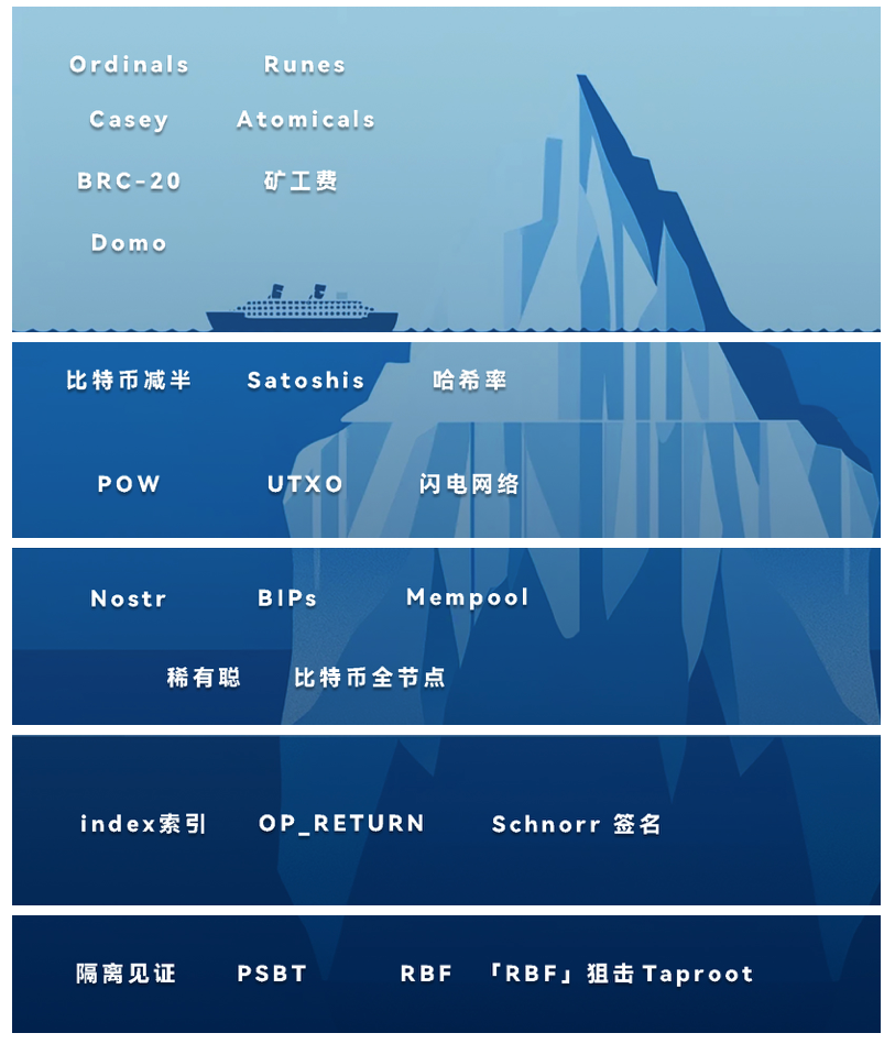 揭开比特币生态面纱：比特币生态知识金字塔缩略图