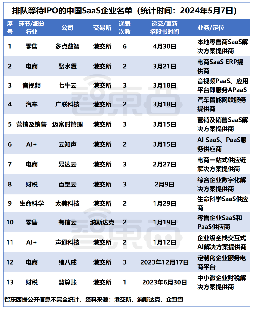 国产SaaS苦等IPO！13家企业扎堆递表，一年仍未等来一纸批文