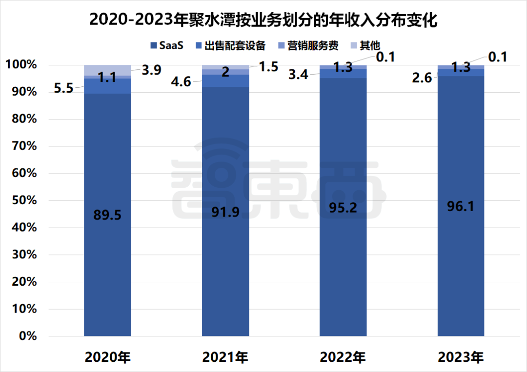 国产SaaS苦等IPO！13家企业扎堆递表，一年仍未等来一纸批文