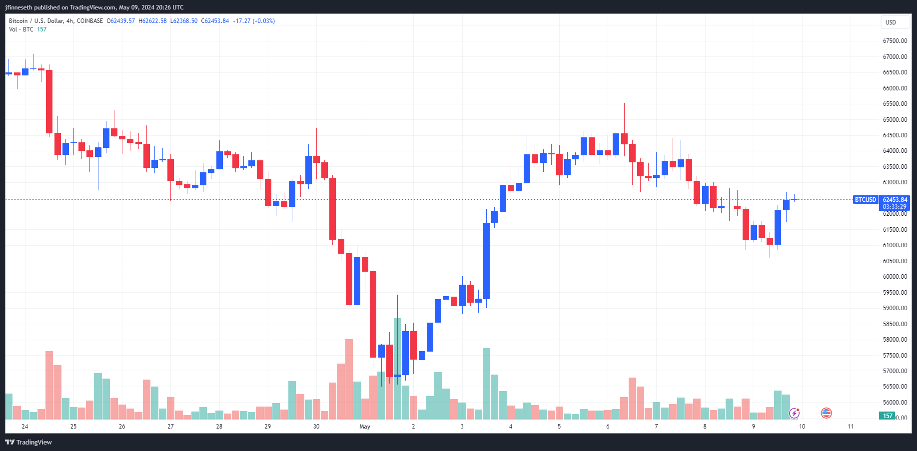 BTC无力盘整，特朗普一句话引爆MAGA币缩略图