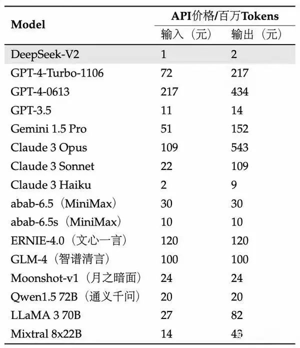 卷价格的风还是吹到了AI大模型插图1 卷价格的风还是吹到了AI大模型